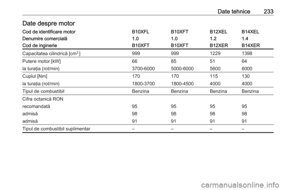 OPEL ADAM 2016  Manual de utilizare (in Romanian) Date tehnice233Date despre motorCod de identificare motorB10XFLB10XFTB12XELB14XELDenumire comercială1.01.01.21.4Cod de inginerieB10XFTB10XFTB12XERB14XERCapacitatea cilindrică [cm3 
]99999912291398Pu