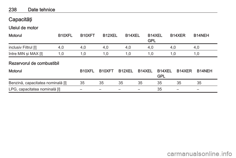 OPEL ADAM 2016  Manual de utilizare (in Romanian) 238Date tehniceCapacităţiUleiul de motorMotorulB10XFLB10XFTB12XELB14XELB14XEL
GPLB14XERB14NEHinclusiv Filtrul [l]4,04,04,04,04,04,04,0între MIN şi MAX [l]1,01,01,01,01,01,01,0
Rezervorul de combus