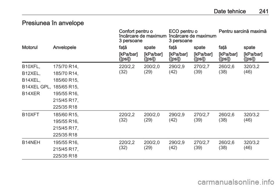 OPEL ADAM 2016.5 Manual de utilizare (in Romanian) Date tehnice241Presiunea în anvelopeConfort pentru o
încărcare de maximum 3 persoaneECO pentru o
încărcare de maximum
3 persoanePentru sarcină maximăMotorulAnvelopelefaţăspatefaţăspatefaţ OPEL ADAM 2016.5 Manual de utilizare (in Romanian) Date tehnice241Presiunea în anvelopeConfort pentru o
încărcare de maximum 3 persoaneECO pentru o
încărcare de maximum
3 persoanePentru sarcină maximăMotorulAnvelopelefaţăspatefaţăspatefaţ