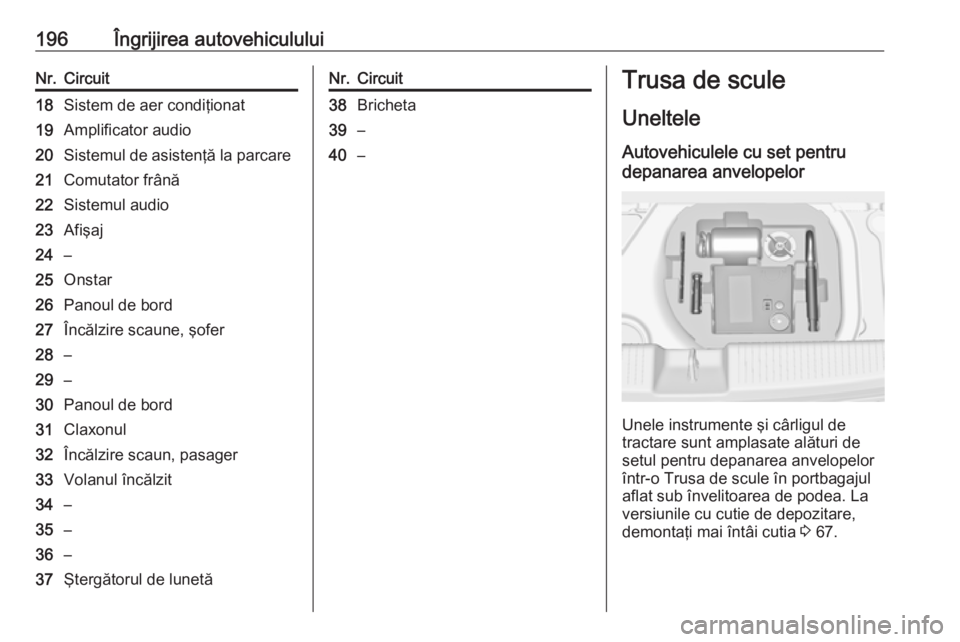 OPEL ADAM 2017.5  Manual de utilizare (in Romanian) 196Îngrijirea autovehicululuiNr.Circuit18Sistem de aer condiţionat19Amplificator audio20Sistemul de asistenţă la parcare21Comutator frână22Sistemul audio23Afişaj24–25Onstar26Panoul de bord27�