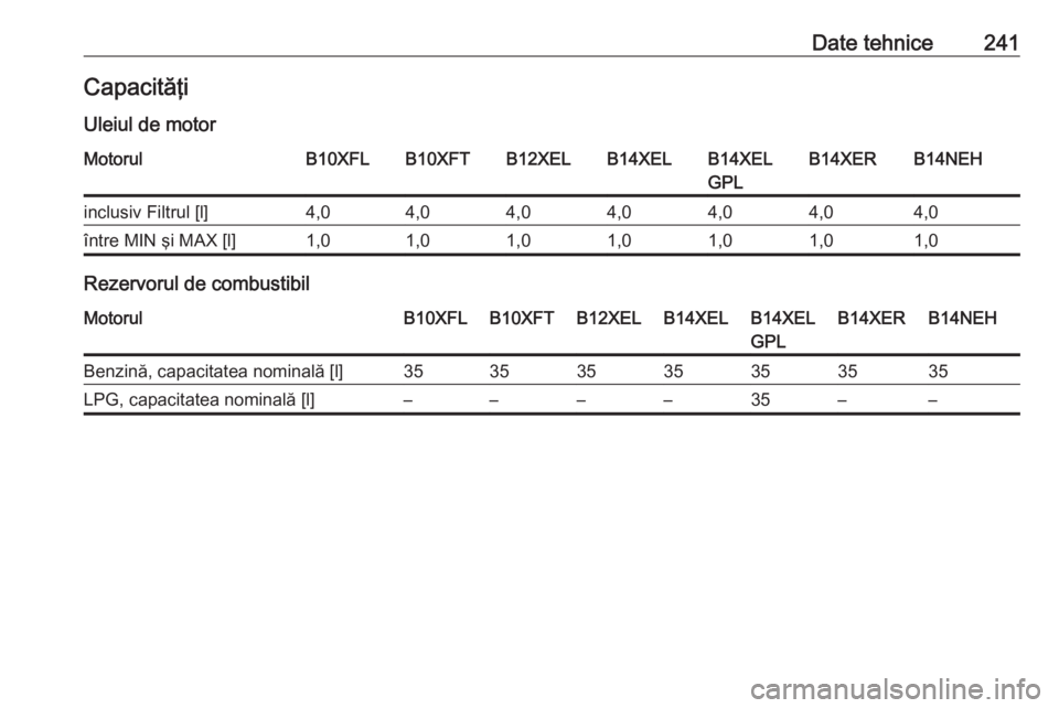 OPEL ADAM 2017.5  Manual de utilizare (in Romanian) Date tehnice241CapacităţiUleiul de motorMotorulB10XFLB10XFTB12XELB14XELB14XEL
GPLB14XERB14NEHinclusiv Filtrul [l]4,04,04,04,04,04,04,0între MIN şi MAX [l]1,01,01,01,01,01,01,0
Rezervorul de combus
