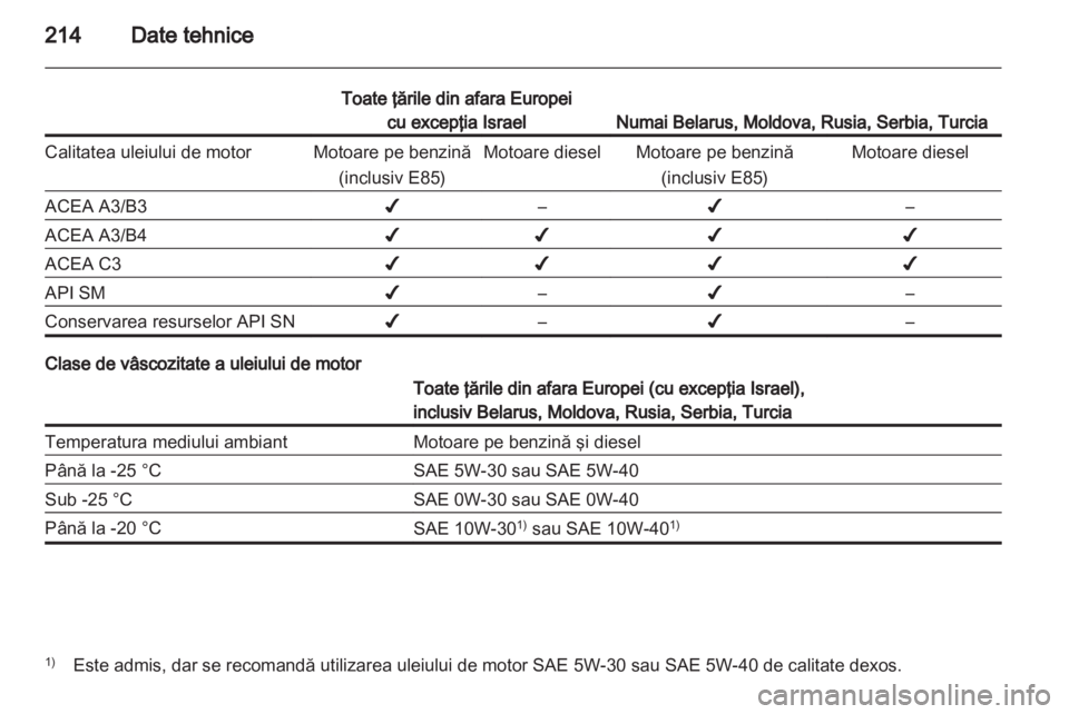OPEL ANTARA 2013.5  Manual de utilizare (in Romanian) 