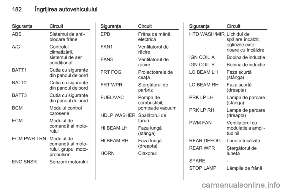 OPEL ANTARA 2014.5  Manual de utilizare (in Romanian) 182Îngrijirea autovehiculului
SiguranţaCircuitABSSistemul de anti‐
blocare frâneA/CControlul
climatizării,
sistemul de aer
condiţionatBATT1Cutia cu siguranţe
din panoul de bordBATT2Cutia cu si