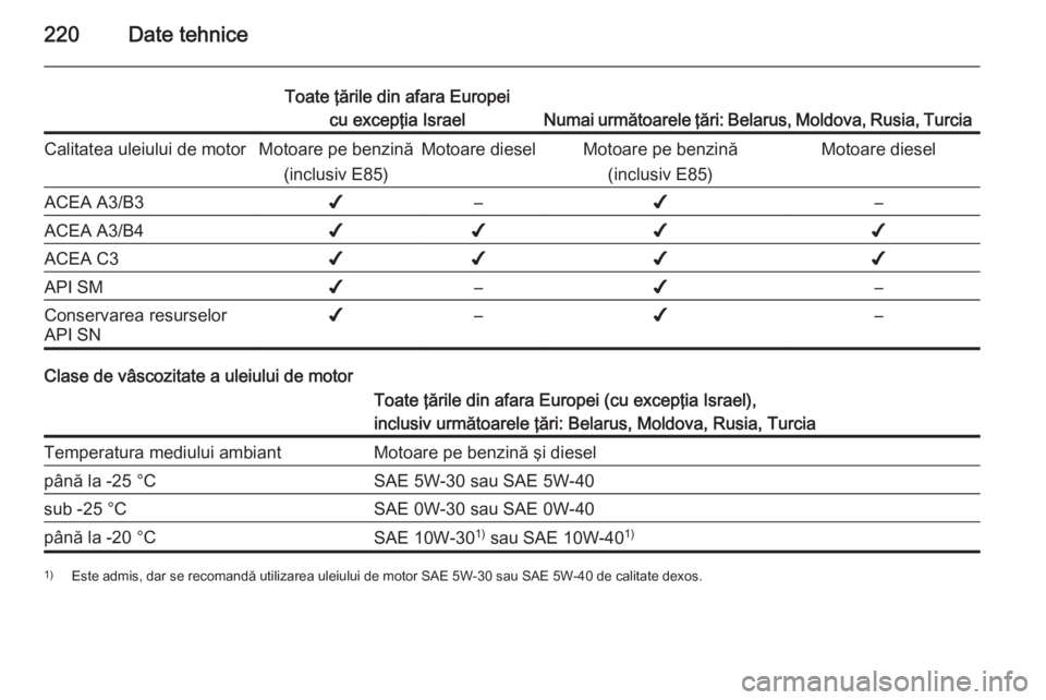 OPEL ANTARA 2015 Manual de utilizare (in Romanian) 220Date tehnice
Toate ţările din afara Europeicu excepţia Israel
Numai următoarele ţări: Belarus, Moldova, Rusia, Turcia
Calitatea uleiului de motorMotoare pe benzină
(inclusiv E85)Motoare dies OPEL ANTARA 2015 Manual de utilizare (in Romanian) 220Date tehnice
Toate ţările din afara Europeicu excepţia Israel
Numai următoarele ţări: Belarus, Moldova, Rusia, Turcia
Calitatea uleiului de motorMotoare pe benzină
(inclusiv E85)Motoare dies