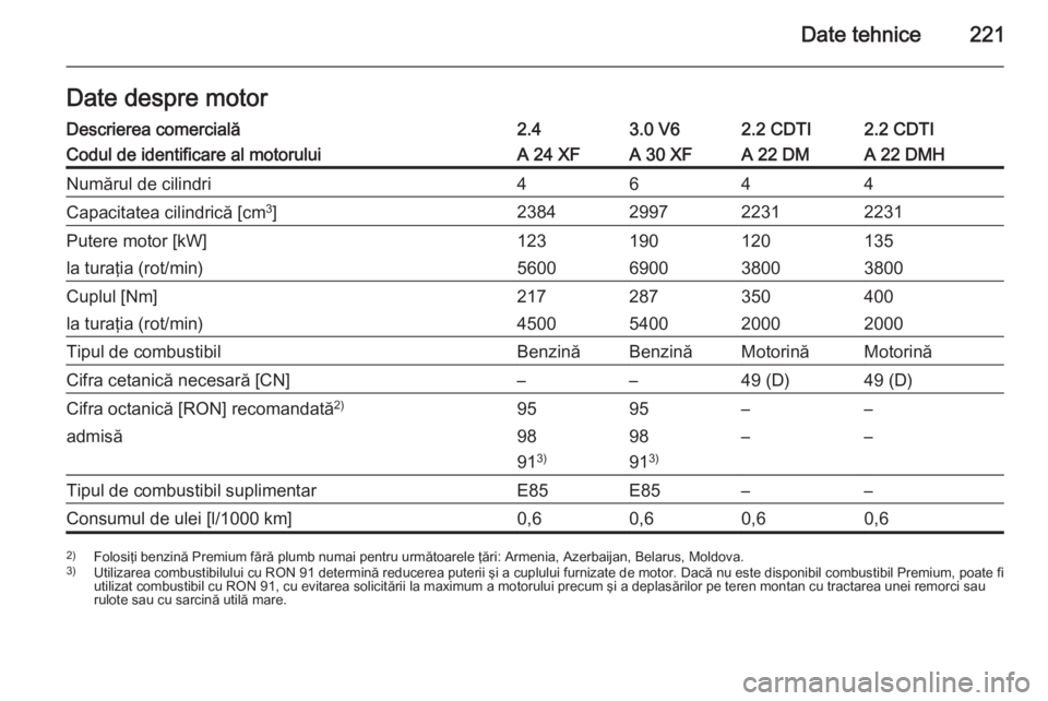 OPEL ANTARA 2015  Manual de utilizare (in Romanian) Date tehnice221Date despre motorDescrierea comercială2.43.0 V62.2 CDTI2.2 CDTICodul de identificare al motoruluiA 24 XFA 30 XFA 22 DMA 22 DMHNumărul de cilindri4644Capacitatea cilindrică [cm3
]2384