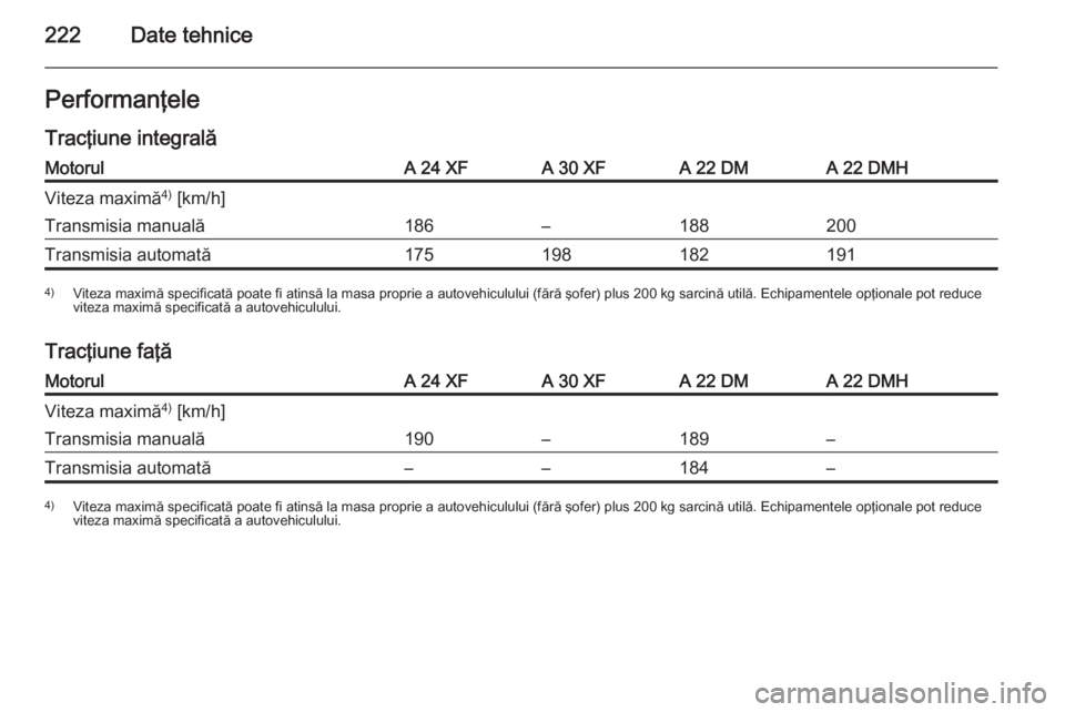 OPEL ANTARA 2015  Manual de utilizare (in Romanian) 222Date tehnicePerformanţele
Tracţiune integralăMotorulA 24 XFA 30 XFA 22 DMA 22 DMHViteza maximă 4)
 [km/h]Transmisia manuală186–188200Transmisia automată1751981821914) Viteza maximă specifi