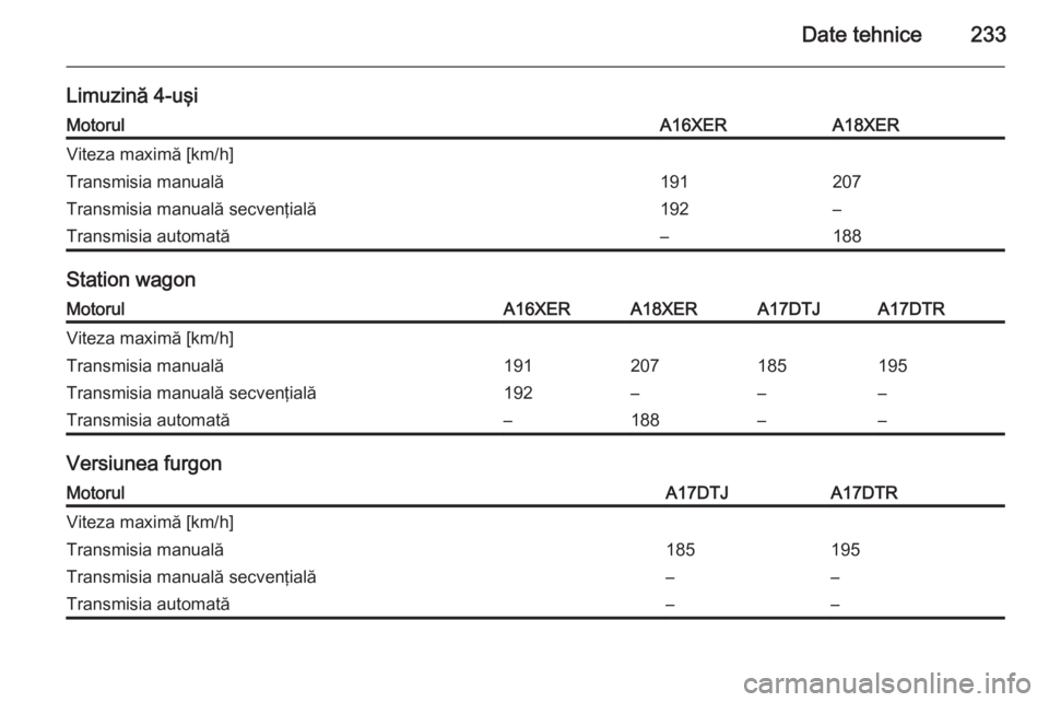 OPEL ASTRA H 2014  Manual de utilizare (in Romanian) Date tehnice233
Limuzină 4-uşiMotorulA16XERA18XERViteza maximă [km/h]Transmisia manuală191207Transmisia manuală secvenţială192–Transmisia automată–188
Station wagon
MotorulA16XERA18XERA17D