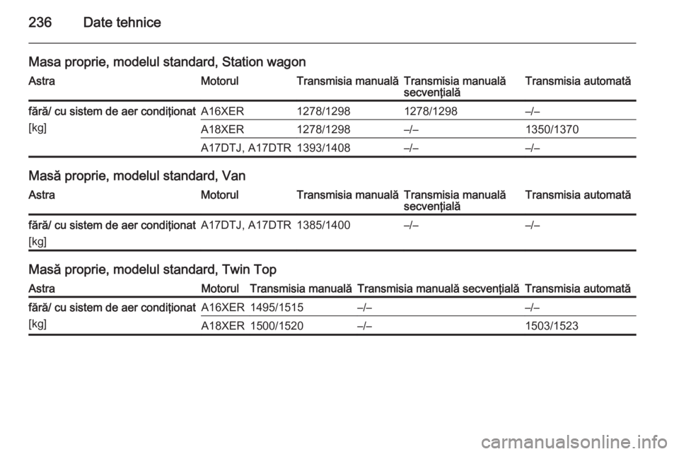 OPEL ASTRA H 2014  Manual de utilizare (in Romanian) 236Date tehnice
Masa proprie, modelul standard, Station wagonAstraMotorulTransmisia manualăTransmisia manuală
secvenţialăTransmisia automatăfără/ cu sistem de aer condiţionat
[kg]A16XER1278/12