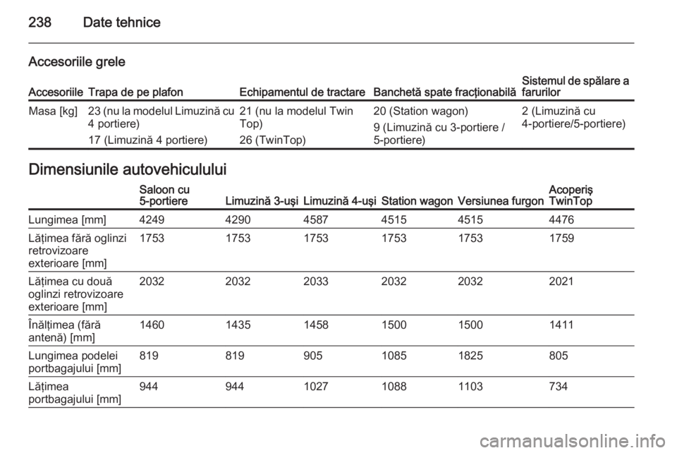 OPEL ASTRA H 2014  Manual de utilizare (in Romanian) 238Date tehnice
Accesoriile greleAccesoriileTrapa de pe plafonEchipamentul de tractareBanchetă spate fracţionabilăSistemul de spălare afarurilorMasa [kg]23 (nu la modelul Limuzină cu
4 portiere)
