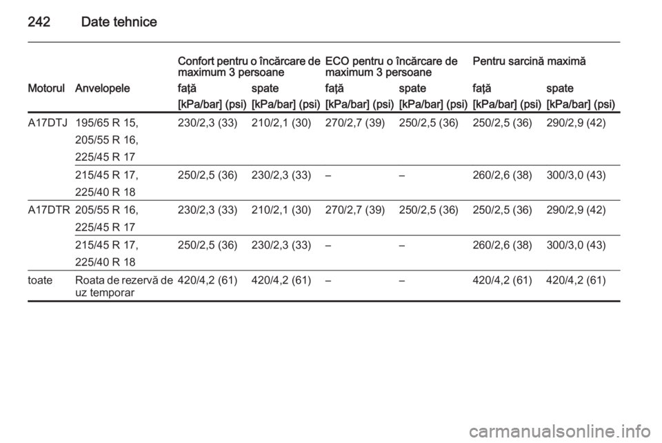 OPEL ASTRA H 2014  Manual de utilizare (in Romanian) 242Date tehnice
Confort pentru o încărcare demaximum 3 persoaneECO pentru o încărcare de
maximum 3 persoanePentru sarcină maximăMotorulAnvelopelefaţăspatefaţăspatefaţăspate[kPa/bar] (psi)[