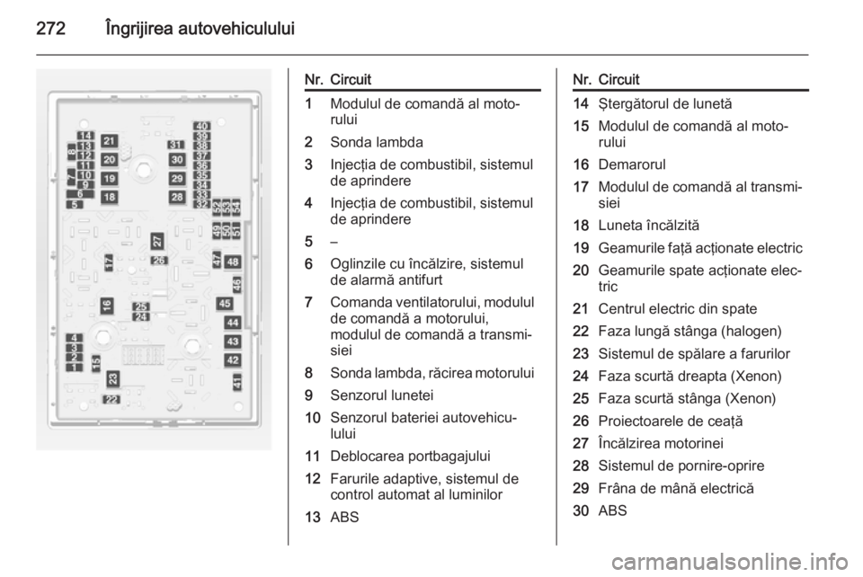 OPEL ASTRA J 2014 Manual de utilizare (in Romanian) 272Îngrijirea autovehiculului
Nr.Circuit1Modulul de comandă al moto‐
rului2Sonda lambda3Injecţia de combustibil, sistemul
de aprindere4Injecţia de combustibil, sistemul
de aprindere5–6Oglinzil OPEL ASTRA J 2014 Manual de utilizare (in Romanian) 272Îngrijirea autovehiculului
Nr.Circuit1Modulul de comandă al moto‐
rului2Sonda lambda3Injecţia de combustibil, sistemul
de aprindere4Injecţia de combustibil, sistemul
de aprindere5–6Oglinzil