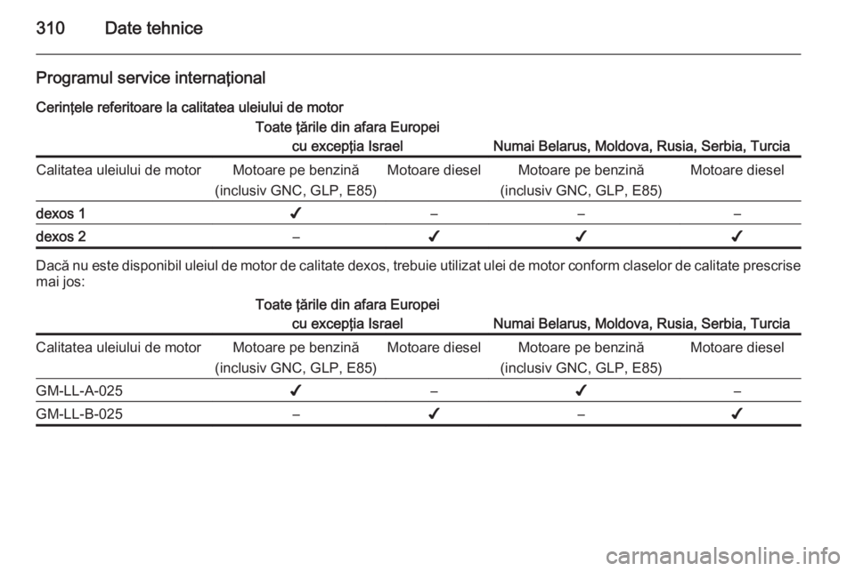 OPEL ASTRA J 2014  Manual de utilizare (in Romanian) 310Date tehnice
Programul service internaţional
Cerinţele referitoare la calitatea uleiului de motorToate ţările din afara Europei cu excepţia Israel
Numai Belarus, Moldova, Rusia, Serbia, Turcia