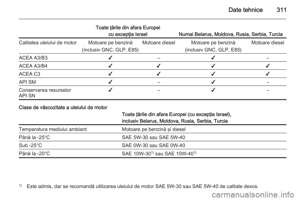 OPEL ASTRA J 2014  Manual de utilizare (in Romanian) Date tehnice311
Toate ţările din afara Europeicu excepţia Israel
Numai Belarus, Moldova, Rusia, Serbia, Turcia
Calitatea uleiului de motorMotoare pe benzină
(inclusiv GNC, GLP, E85)Motoare dieselM