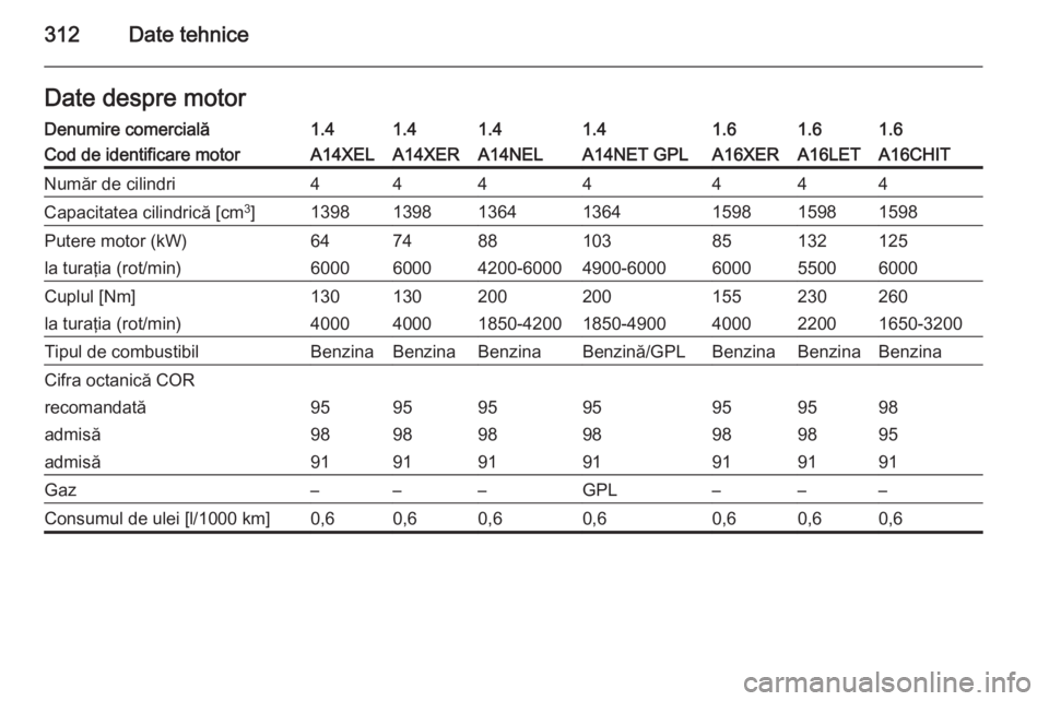 OPEL ASTRA J 2014  Manual de utilizare (in Romanian) 312Date tehniceDate despre motorDenumire comercială1.41.41.41.41.61.61.6Cod de identificare motorA14XELA14XERA14NELA14NET GPLA16XERA16LETA16CHITNumăr de cilindri4444444Capacitatea cilindrică [cm3
]
