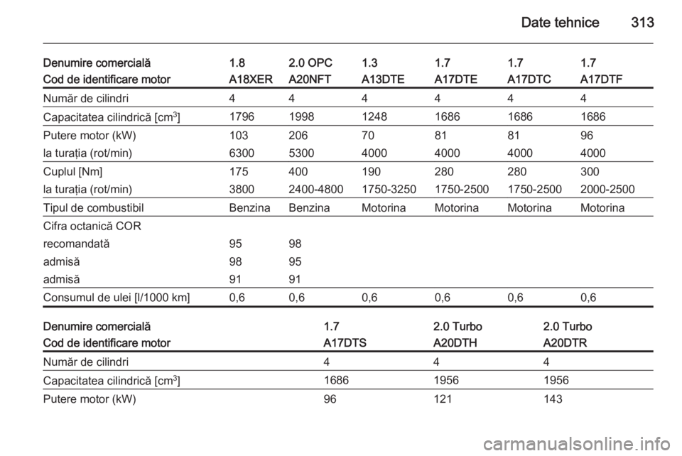 OPEL ASTRA J 2014  Manual de utilizare (in Romanian) Date tehnice313
Denumire comercială1.82.0 OPC1.31.71.71.7Cod de identificare motorA18XERA20NFTA13DTEA17DTEA17DTCA17DTFNumăr de cilindri444444Capacitatea cilindrică [cm3
]179619981248168616861686Put