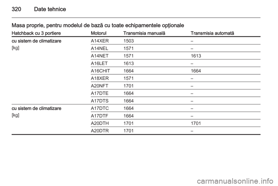 OPEL ASTRA J 2014  Manual de utilizare (in Romanian) 320Date tehnice
Masa proprie, pentru modelul de bază cu toate echipamentele opţionaleHatchback cu 3 portiereMotorulTransmisia manualăTransmisia automatăcu sistem de climatizare
[kg]A14XER1503–A1
