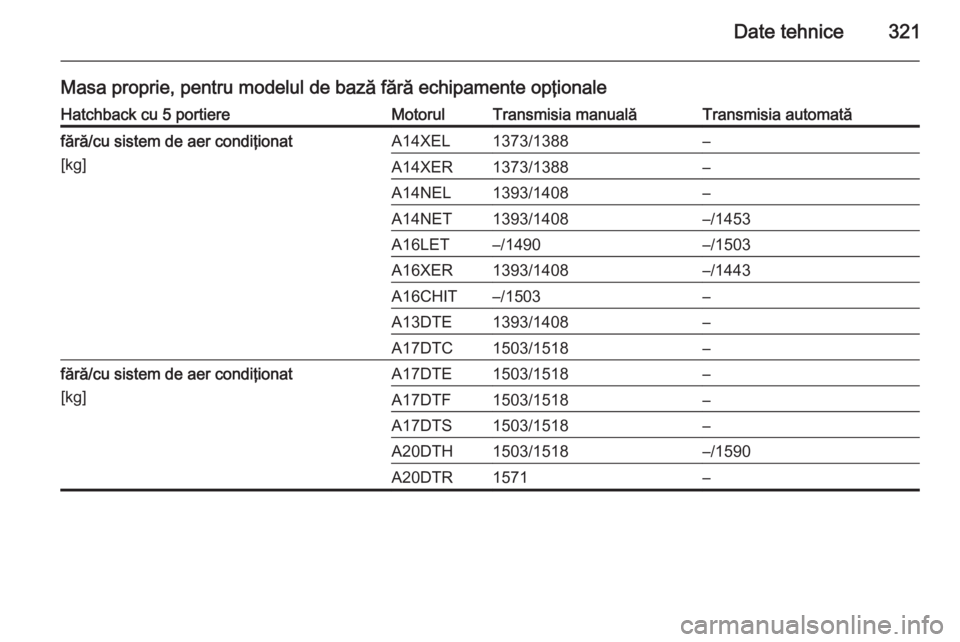 OPEL ASTRA J 2014  Manual de utilizare (in Romanian) Date tehnice321
Masa proprie, pentru modelul de bază fără echipamente opţionaleHatchback cu 5 portiereMotorulTransmisia manualăTransmisia automatăfără/cu sistem de aer condiţionat
[kg]A14XEL1