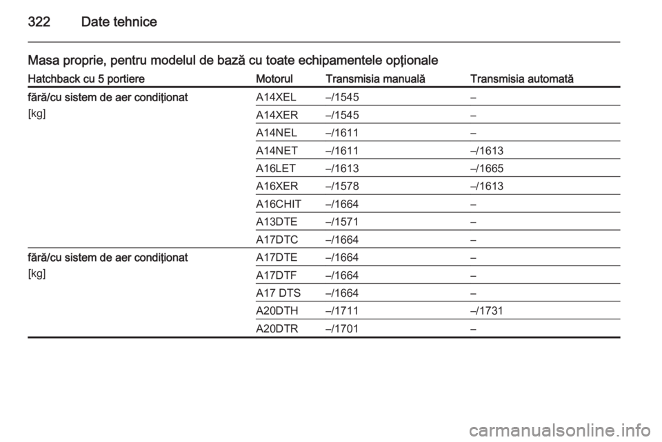 OPEL ASTRA J 2014  Manual de utilizare (in Romanian) 322Date tehnice
Masa proprie, pentru modelul de bază cu toate echipamentele opţionaleHatchback cu 5 portiereMotorulTransmisia manualăTransmisia automatăfără/cu sistem de aer condiţionat[kg]A14X