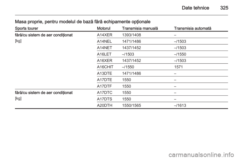 OPEL ASTRA J 2014  Manual de utilizare (in Romanian) Date tehnice325
Masa proprie, pentru modelul de bază fără echipamente opţionaleSports tourerMotorulTransmisia manualăTransmisia automatăfără/cu sistem de aer condiţionat
[kg]A14XER1393/1408