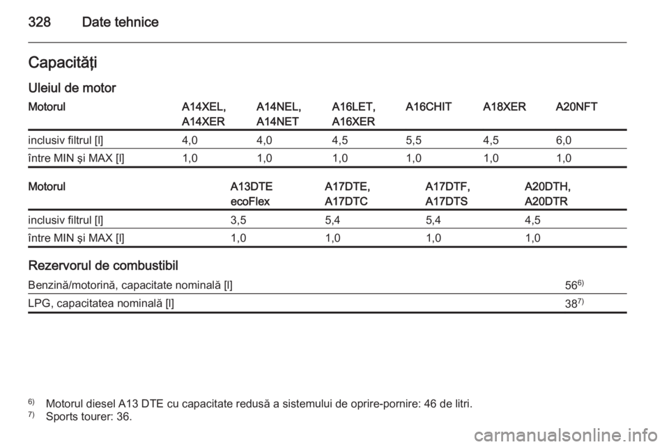 OPEL ASTRA J 2014  Manual de utilizare (in Romanian) 328Date tehniceCapacităţi
Uleiul de motorMotorulA14XEL,
A14XERA14NEL,
A14NETA16LET,
A16XERA16CHITA18XERA20NFTinclusiv filtrul [l]4,04,04,55,54,56,0între MIN şi MAX [l]1,01,01,01,01,01,0MotorulA13D