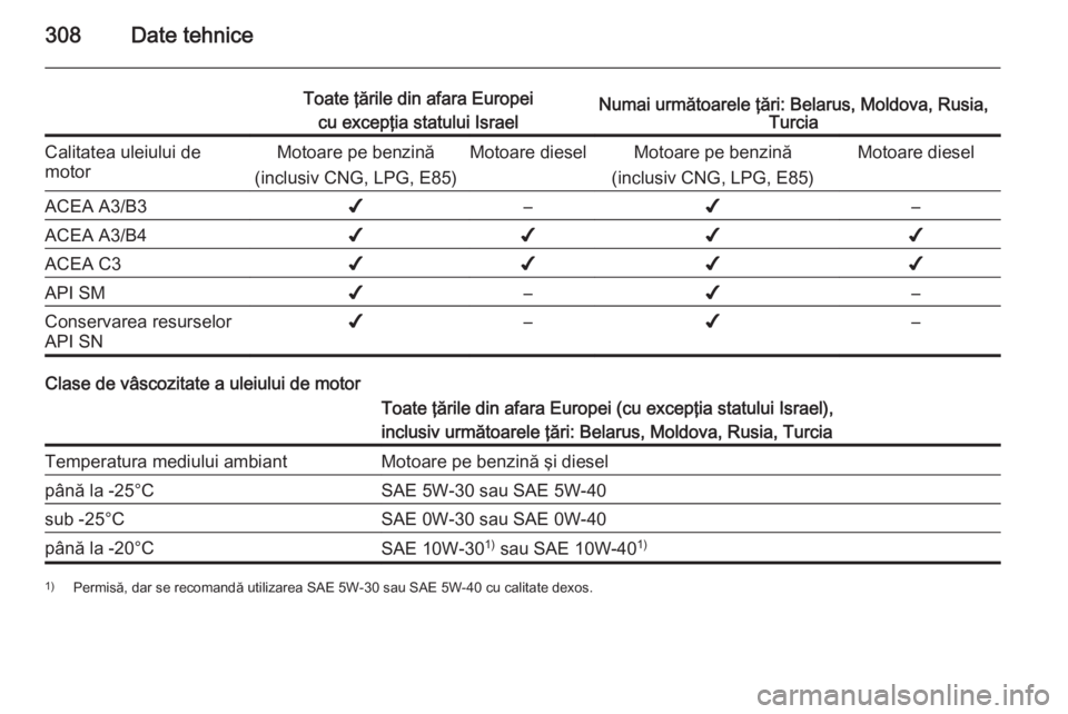 OPEL ASTRA J 2014.5 Manual de utilizare (in Romanian) 308Date tehnice
Toate ţările din afara Europeicu excepţia statului IsraelNumai următoarele ţări: Belarus, Moldova, Rusia, TurciaCalitatea uleiului de
motorMotoare pe benzină
(inclusiv CNG, LPG, OPEL ASTRA J 2014.5 Manual de utilizare (in Romanian) 308Date tehnice
Toate ţările din afara Europeicu excepţia statului IsraelNumai următoarele ţări: Belarus, Moldova, Rusia, TurciaCalitatea uleiului de
motorMotoare pe benzină
(inclusiv CNG, LPG,