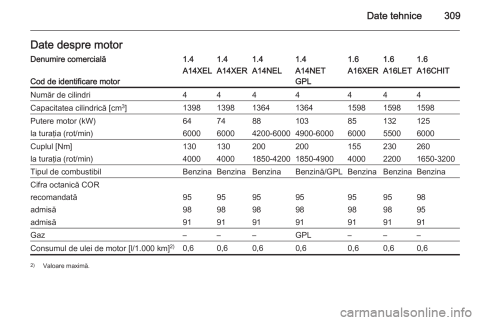 OPEL ASTRA J 2014.5  Manual de utilizare (in Romanian) Date tehnice309Date despre motorDenumire comercială1.41.41.41.41.61.61.6
Cod de identificare motor
A14XELA14XERA14NELA14NET
GPLA16XERA16LETA16CHITNumăr de cilindri4444444Capacitatea cilindrică [cm 