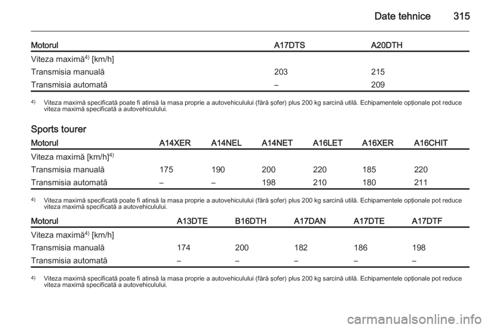 OPEL ASTRA J 2014.5  Manual de utilizare (in Romanian) Date tehnice315
MotorulA17DTSA20DTHViteza maximă4)
 [km/h]Transmisia manuală203215Transmisia automată–2094) Viteza maximă specificată poate fi atinsă la masa proprie a autovehiculului (fără 