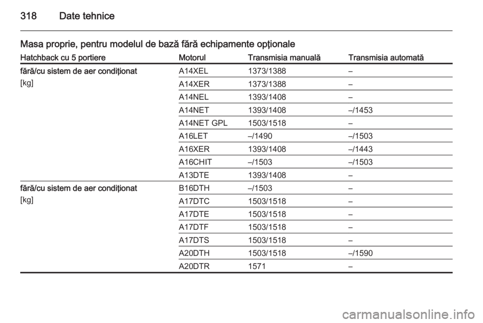 OPEL ASTRA J 2014.5  Manual de utilizare (in Romanian) 318Date tehnice
Masa proprie, pentru modelul de bază fără echipamente opţionaleHatchback cu 5 portiereMotorulTransmisia manualăTransmisia automatăfără/cu sistem de aer condiţionat
[kg]A14XEL1