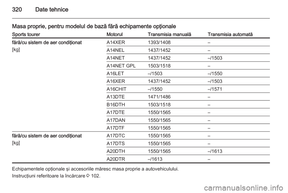 OPEL ASTRA J 2014.5  Manual de utilizare (in Romanian) 320Date tehnice
Masa proprie, pentru modelul de bază fără echipamente opţionaleSports tourerMotorulTransmisia manualăTransmisia automatăfără/cu sistem de aer condiţionat
[kg]A14XER1393/1408
