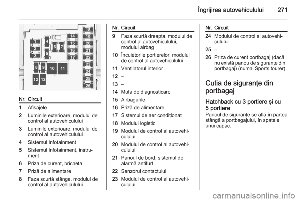 OPEL ASTRA J 2015 Manual de utilizare (in Romanian) Îngrijirea autovehiculului271
Nr.Circuit1Afişajele2Luminile exterioare, modulul de
control al autovehiculului3Luminile exterioare, modulul de
control al autovehiculului4Sistemul Infotainment5Sistemu OPEL ASTRA J 2015 Manual de utilizare (in Romanian) Îngrijirea autovehiculului271
Nr.Circuit1Afişajele2Luminile exterioare, modulul de
control al autovehiculului3Luminile exterioare, modulul de
control al autovehiculului4Sistemul Infotainment5Sistemu