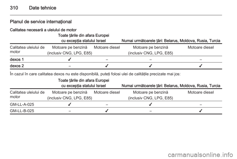 OPEL ASTRA J 2015 Manual de utilizare (in Romanian) 310Date tehnice
Planul de service internaţional
Calitatea necesară a uleiului de motorToate ţările din afara Europei cu excepţia statului Israel
Numai următoarele ţări: Belarus, Moldova, Rusia OPEL ASTRA J 2015 Manual de utilizare (in Romanian) 310Date tehnice
Planul de service internaţional
Calitatea necesară a uleiului de motorToate ţările din afara Europei cu excepţia statului Israel
Numai următoarele ţări: Belarus, Moldova, Rusia