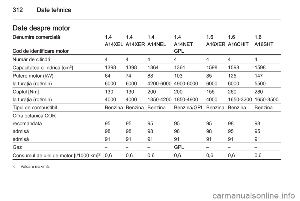 OPEL ASTRA J 2015 Manual de utilizare (in Romanian) 312Date tehniceDate despre motorDenumire comercială1.41.41.41.41.61.61.6
Cod de identificare motor
A14XELA14XERA14NELA14NET
GPLA16XERA16CHITA16SHTNumăr de cilindri4444444Capacitatea cilindrică [cm OPEL ASTRA J 2015 Manual de utilizare (in Romanian) 312Date tehniceDate despre motorDenumire comercială1.41.41.41.41.61.61.6
Cod de identificare motor
A14XELA14XERA14NELA14NET
GPLA16XERA16CHITA16SHTNumăr de cilindri4444444Capacitatea cilindrică [cm