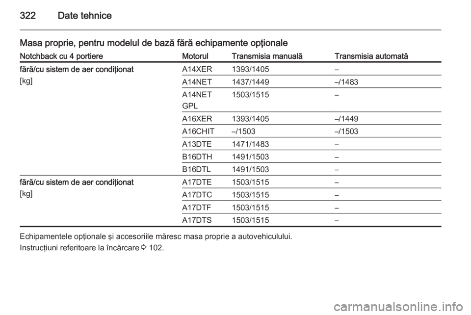 OPEL ASTRA J 2015  Manual de utilizare (in Romanian) 322Date tehnice
Masa proprie, pentru modelul de bază fără echipamente opţionaleNotchback cu 4 portiereMotorulTransmisia manualăTransmisia automatăfără/cu sistem de aer condiţionat
[kg]A14XER1