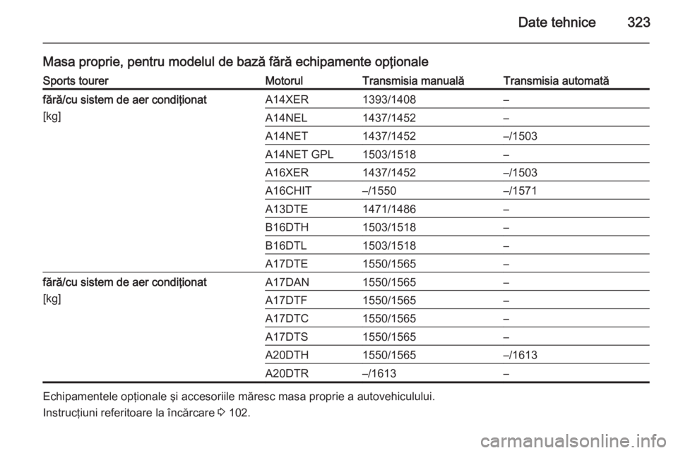 OPEL ASTRA J 2015  Manual de utilizare (in Romanian) Date tehnice323
Masa proprie, pentru modelul de bază fără echipamente opţionaleSports tourerMotorulTransmisia manualăTransmisia automatăfără/cu sistem de aer condiţionat
[kg]A14XER1393/1408