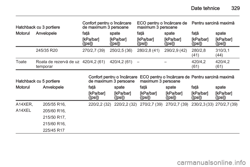 OPEL ASTRA J 2015 Manual de utilizare (in Romanian) Date tehnice329Hatchback cu 3 portiereConfort pentru o încărcare
de maximum 3 persoaneECO pentru o încărcare de
maximum 3 persoanePentru sarcină maximăMotorulAnvelopelefaţăspatefaţăspatefaţ OPEL ASTRA J 2015 Manual de utilizare (in Romanian) Date tehnice329Hatchback cu 3 portiereConfort pentru o încărcare
de maximum 3 persoaneECO pentru o încărcare de
maximum 3 persoanePentru sarcină maximăMotorulAnvelopelefaţăspatefaţăspatefaţ
