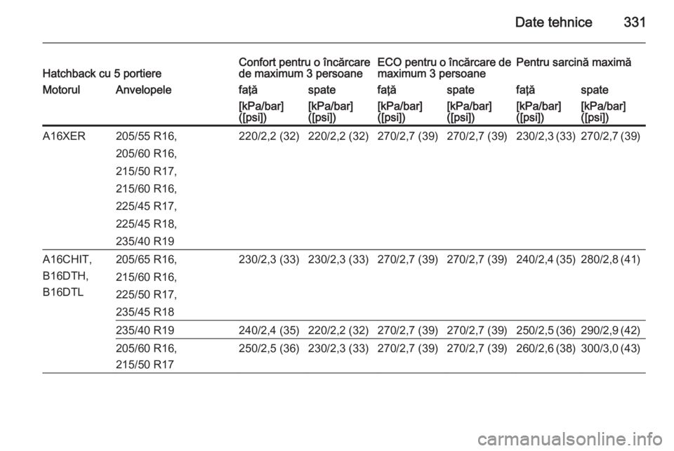 OPEL ASTRA J 2015 Manual de utilizare (in Romanian) Date tehnice331Hatchback cu 5 portiereConfort pentru o încărcare
de maximum 3 persoaneECO pentru o încărcare de
maximum 3 persoanePentru sarcină maximăMotorulAnvelopelefaţăspatefaţăspatefaţ OPEL ASTRA J 2015 Manual de utilizare (in Romanian) Date tehnice331Hatchback cu 5 portiereConfort pentru o încărcare
de maximum 3 persoaneECO pentru o încărcare de
maximum 3 persoanePentru sarcină maximăMotorulAnvelopelefaţăspatefaţăspatefaţ