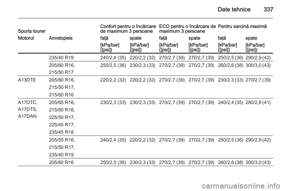 OPEL ASTRA J 2015 Manual de utilizare (in Romanian) Date tehnice337Sports tourerConfort pentru o încărcare
de maximum 3 persoaneECO pentru o încărcare de
maximum 3 persoanePentru sarcină maximăMotorulAnvelopelefaţăspatefaţăspatefaţăspate[kP OPEL ASTRA J 2015 Manual de utilizare (in Romanian) Date tehnice337Sports tourerConfort pentru o încărcare
de maximum 3 persoaneECO pentru o încărcare de
maximum 3 persoanePentru sarcină maximăMotorulAnvelopelefaţăspatefaţăspatefaţăspate[kP