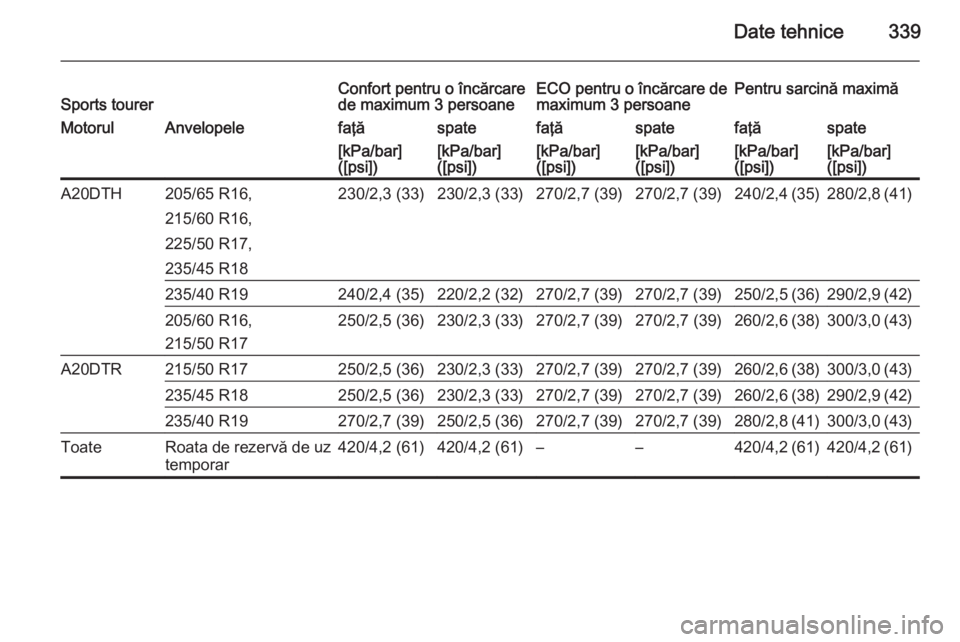 OPEL ASTRA J 2015  Manual de utilizare (in Romanian) Date tehnice339Sports tourerConfort pentru o încărcare
de maximum 3 persoaneECO pentru o încărcare de
maximum 3 persoanePentru sarcină maximăMotorulAnvelopelefaţăspatefaţăspatefaţăspate[kP