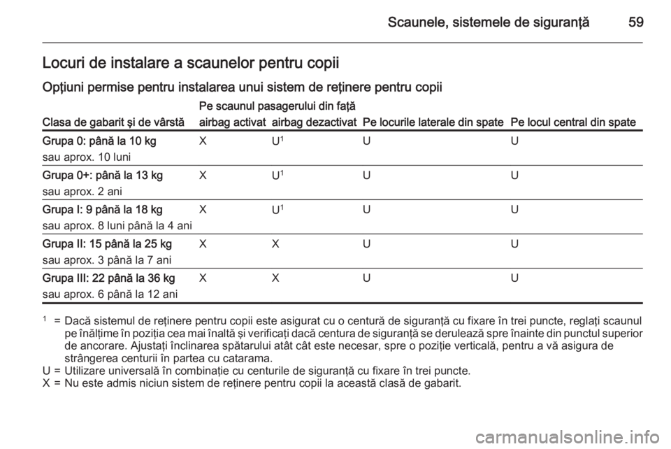 OPEL ASTRA J 2015 Manual de utilizare (in Romanian) Scaunele, sistemele de siguranţă59Locuri de instalare a scaunelor pentru copiiOpţiuni permise pentru instalarea unui sistem de reţinere pentru copiiClasa de gabarit şi de vârstă
Pe scaunul pasa OPEL ASTRA J 2015 Manual de utilizare (in Romanian) Scaunele, sistemele de siguranţă59Locuri de instalare a scaunelor pentru copiiOpţiuni permise pentru instalarea unui sistem de reţinere pentru copiiClasa de gabarit şi de vârstă
Pe scaunul pasa
