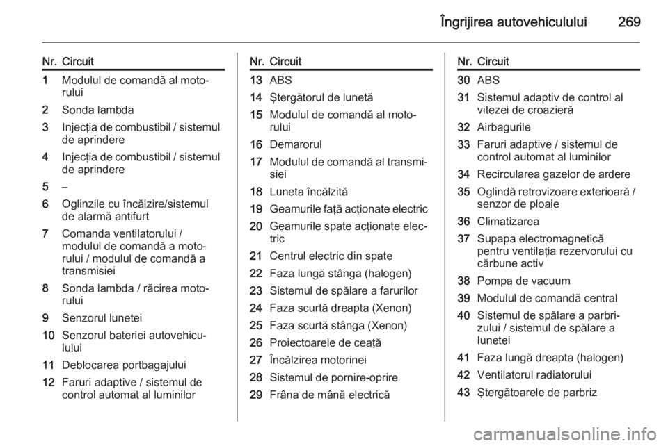 OPEL ASTRA J 2015.5 Manual de utilizare (in Romanian) Îngrijirea autovehiculului269
Nr.Circuit1Modulul de comandă al moto‐
rului2Sonda lambda3Injecţia de combustibil / sistemul
de aprindere4Injecţia de combustibil / sistemul de aprindere5–6Oglinz OPEL ASTRA J 2015.5 Manual de utilizare (in Romanian) Îngrijirea autovehiculului269
Nr.Circuit1Modulul de comandă al moto‐
rului2Sonda lambda3Injecţia de combustibil / sistemul
de aprindere4Injecţia de combustibil / sistemul de aprindere5–6Oglinz