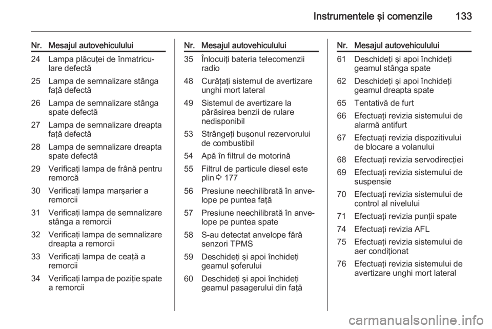 OPEL ASTRA J 2015.75  Manual de utilizare (in Romanian) Instrumentele şi comenzile133
Nr.Mesajul autovehiculului24Lampa plăcuţei de înmatricu‐
lare defectă25Lampa de semnalizare stânga
faţă defectă26Lampa de semnalizare stânga
spate defectă27L