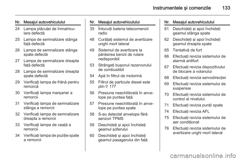 OPEL ASTRA J 2015.75 Manual de utilizare (in Romanian) Instrumentele şi comenzile133
Nr.Mesajul autovehiculului24Lampa plăcuţei de înmatricu‐
lare defectă25Lampa de semnalizare stânga
faţă defectă26Lampa de semnalizare stânga
spate defectă27L OPEL ASTRA J 2015.75 Manual de utilizare (in Romanian) Instrumentele şi comenzile133
Nr.Mesajul autovehiculului24Lampa plăcuţei de înmatricu‐
lare defectă25Lampa de semnalizare stânga
faţă defectă26Lampa de semnalizare stânga
spate defectă27L