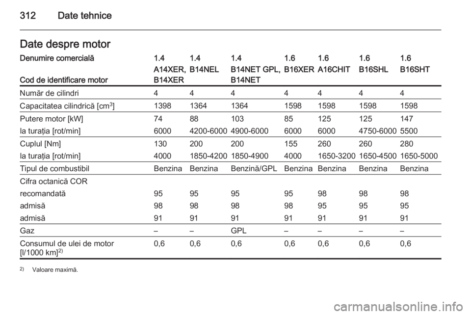 OPEL ASTRA J 2015.75  Manual de utilizare (in Romanian) 312Date tehniceDate despre motorDenumire comercială1.41.41.41.61.61.61.6
Cod de identificare motor
A14XER,
B14XERB14NELB14NET GPL,
B14NETB16XERA16CHITB16SHLB16SHTNumăr de cilindri4444444Capacitatea 
