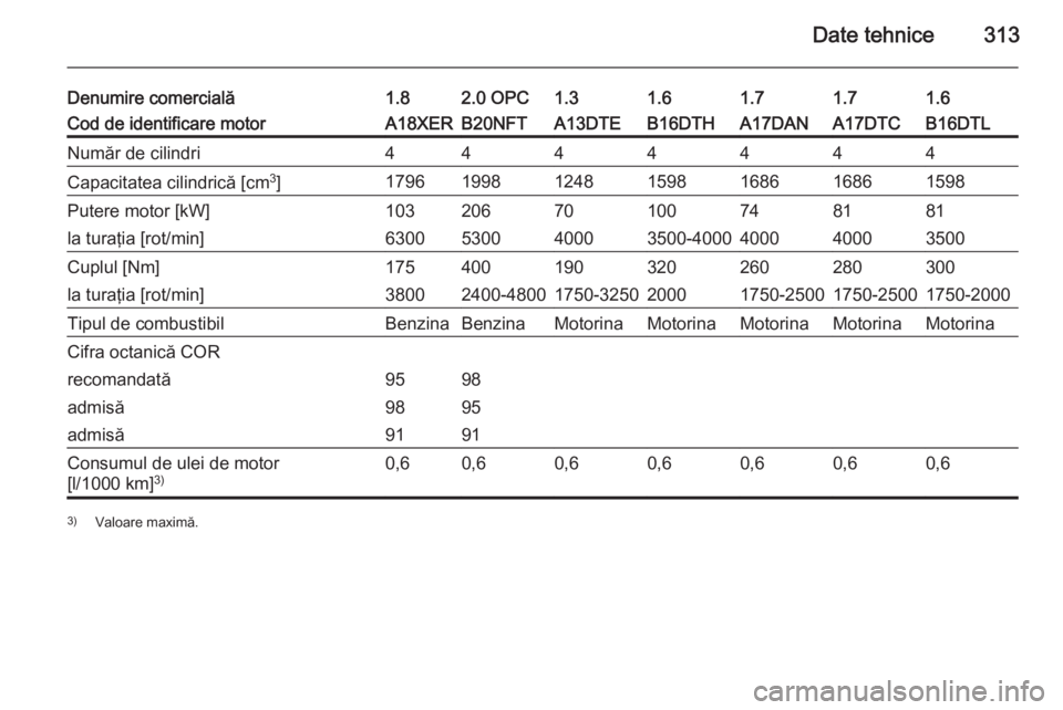 OPEL ASTRA J 2015.75  Manual de utilizare (in Romanian) Date tehnice313
Denumire comercială1.82.0 OPC1.31.61.61.71.7Cod de identificare motorA18XERB20NFTA13DTEB16DTHB16DTLA17DANA17DTCNumăr de cilindri4444444Capacitatea cilindrică [cm3
]17961998124815981