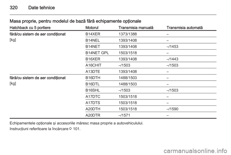 OPEL ASTRA J 2015.75  Manual de utilizare (in Romanian) 320Date tehnice
Masa proprie, pentru modelul de bază fără echipamente opţionaleHatchback cu 5 portiereMotorulTransmisia manualăTransmisia automatăfără/cu sistem de aer condiţionat
[kg]B14XER1