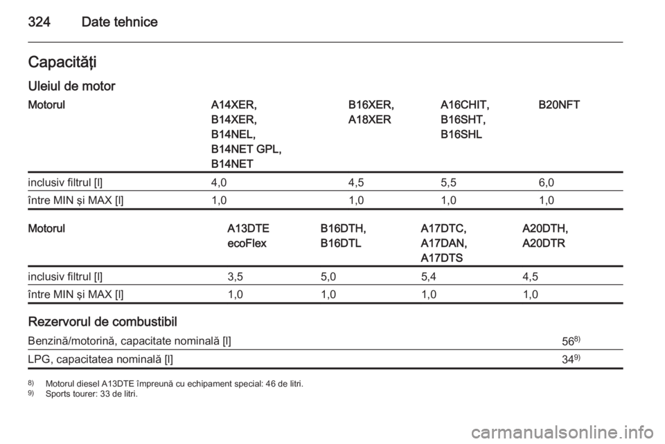 OPEL ASTRA J 2015.75  Manual de utilizare (in Romanian) 324Date tehniceCapacităţi
Uleiul de motorMotorulA14XER,
B14XER,
B14NEL,
B14NET GPL,
B14NETB16XER,
A18XERA16CHIT,
B16SHT,
B16SHLB20NFTinclusiv filtrul [l]4,04,55,56,0între MIN şi MAX [l]1,01,01,01,