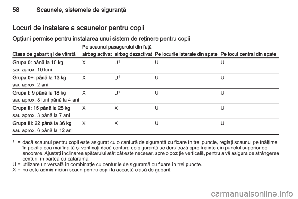 OPEL ASTRA J 2015.75 Manual de utilizare (in Romanian) 58Scaunele, sistemele de siguranţăLocuri de instalare a scaunelor pentru copiiOpţiuni permise pentru instalarea unui sistem de reţinere pentru copiiClasa de gabarit şi de vârstă
Pe scaunul pasa OPEL ASTRA J 2015.75 Manual de utilizare (in Romanian) 58Scaunele, sistemele de siguranţăLocuri de instalare a scaunelor pentru copiiOpţiuni permise pentru instalarea unui sistem de reţinere pentru copiiClasa de gabarit şi de vârstă
Pe scaunul pasa