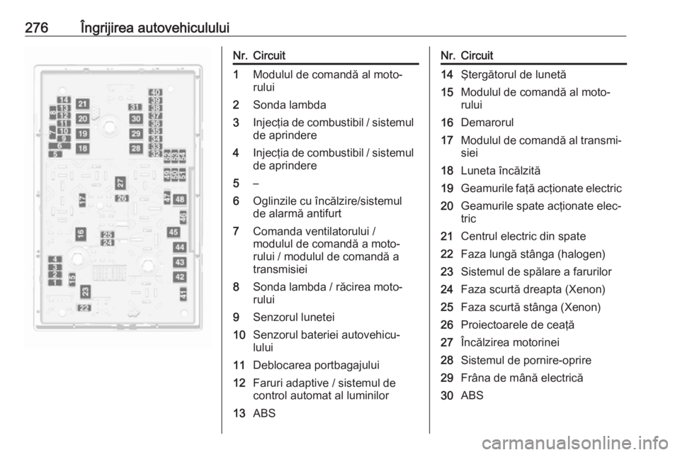 OPEL ASTRA J 2016 Manual de utilizare (in Romanian) 276Îngrijirea autovehicululuiNr.Circuit1Modulul de comandă al moto‐
rului2Sonda lambda3Injecţia de combustibil / sistemul
de aprindere4Injecţia de combustibil / sistemul de aprindere5–6Oglinzi OPEL ASTRA J 2016 Manual de utilizare (in Romanian) 276Îngrijirea autovehicululuiNr.Circuit1Modulul de comandă al moto‐
rului2Sonda lambda3Injecţia de combustibil / sistemul
de aprindere4Injecţia de combustibil / sistemul de aprindere5–6Oglinzi