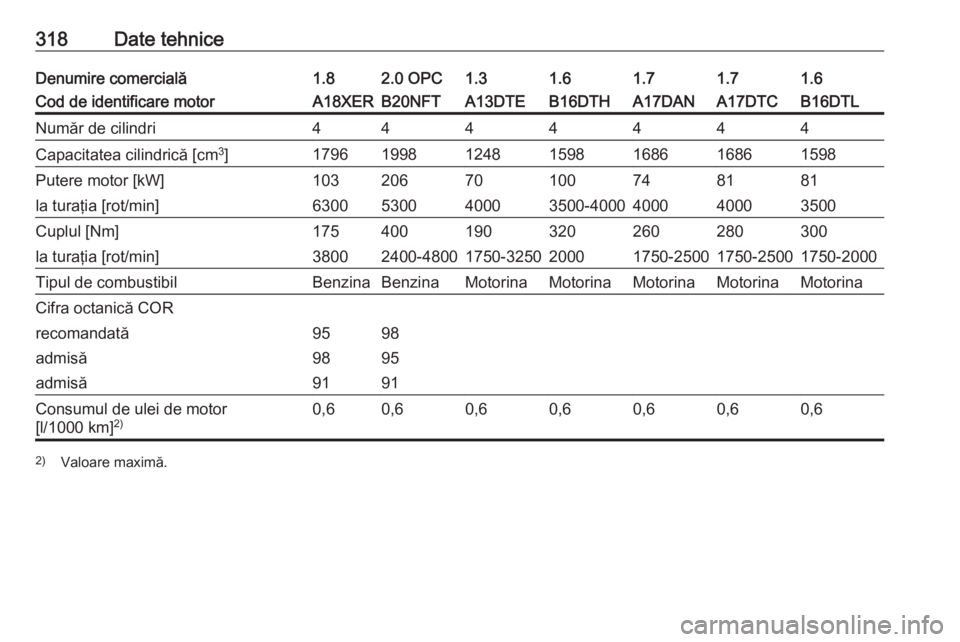 OPEL ASTRA J 2016  Manual de utilizare (in Romanian) 318Date tehniceDenumire comercială1.82.0 OPC1.31.61.61.71.7Cod de identificare motorA18XERB20NFTA13DTEB16DTHB16DTLA17DANA17DTCNumăr de cilindri4444444Capacitatea cilindrică [cm3
]179619981248159815