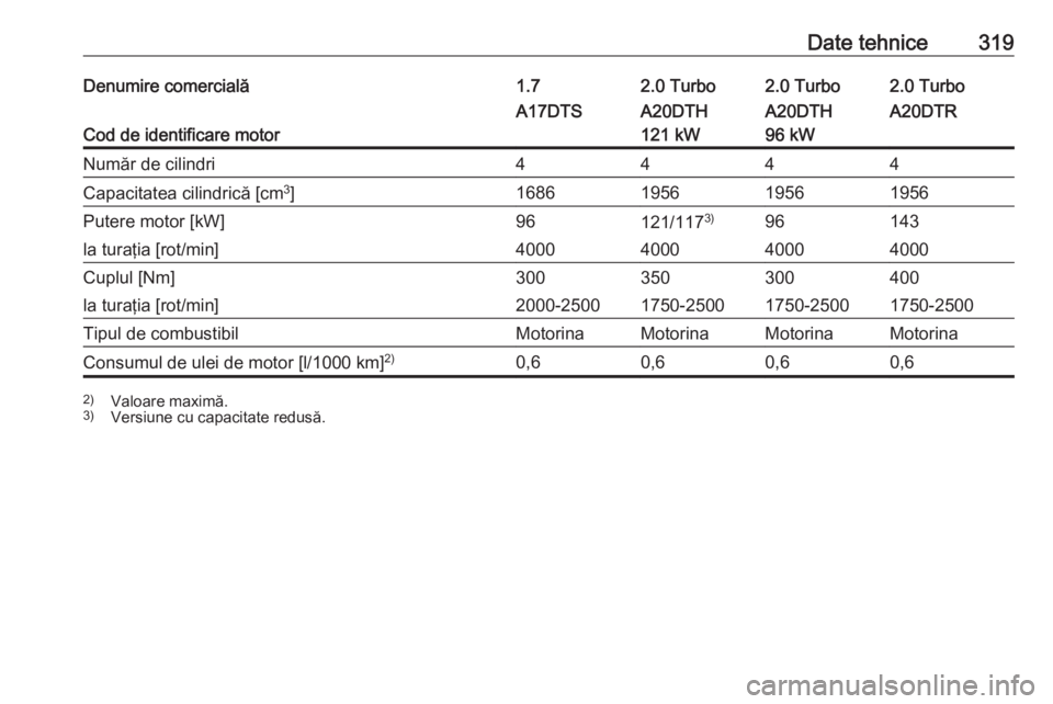 OPEL ASTRA J 2016  Manual de utilizare (in Romanian) Date tehnice319Denumire comercială1.72.0 Turbo2.0 Turbo2.0 Turbo
Cod de identificare motor
A17DTSA20DTH
121 kWA20DTH
96 kWA20DTRNumăr de cilindri4444Capacitatea cilindrică [cm 3
]1686195619561956Pu